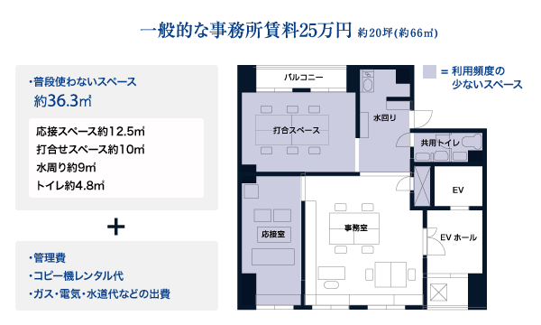 一般的な事務所賃料25万円 約20坪(約66㎡)